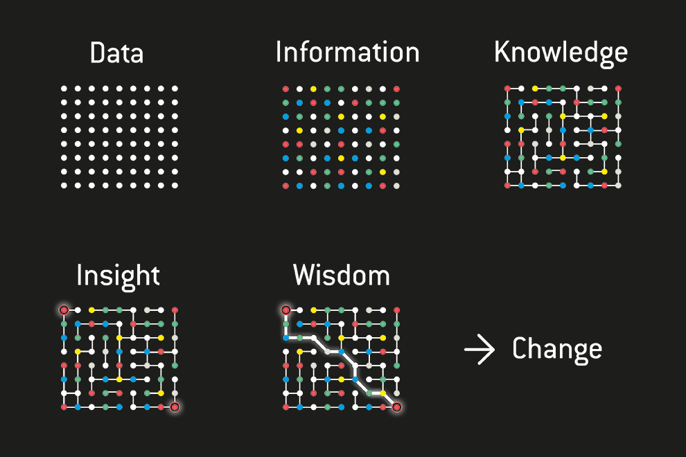 Dots to describe the process of information driven care. Data becomes information, which becomes knowledge, which then leads to insight, wisdom and change. 